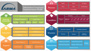 Information Governance Implementation Model