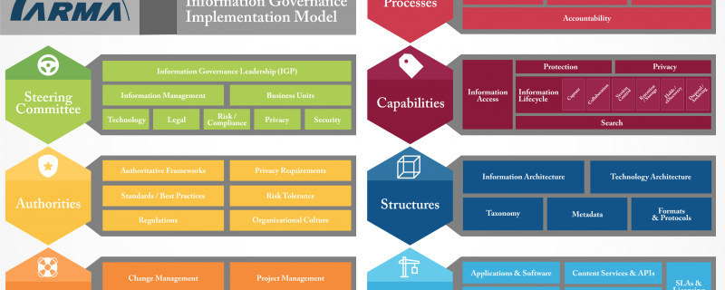 Information Governance Implementation Model